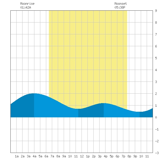 Baltimore tide chart for Thursday, August 29, 2024