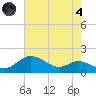 Baltimore tide chart for Sunday, August 4, 2024