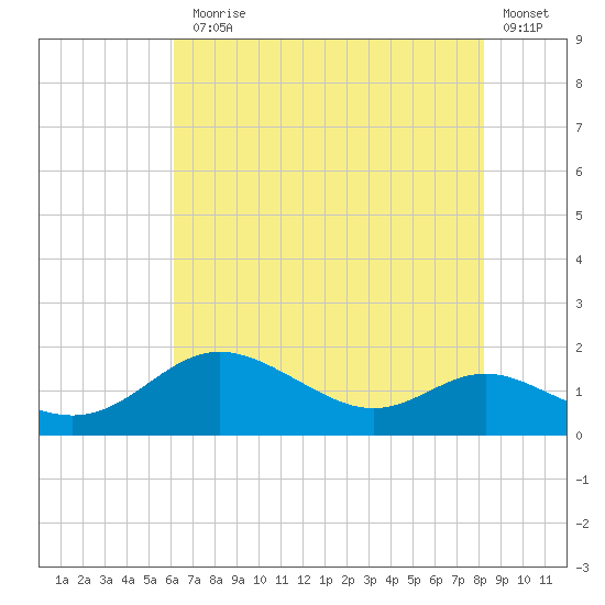Baltimore tide chart for Monday, August 5, 2024