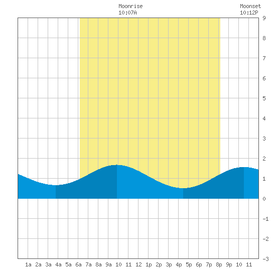 Baltimore tide chart for Thursday, August 8, 2024