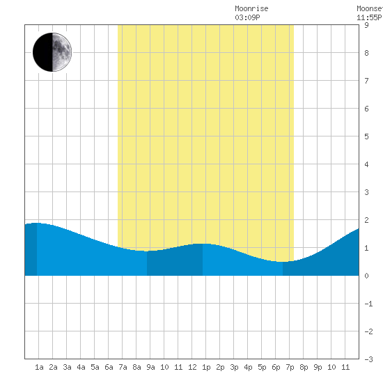 Baltimore tide chart for Wednesday, September 11, 2024