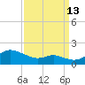 Baltimore tide chart for Friday, September 13, 2024