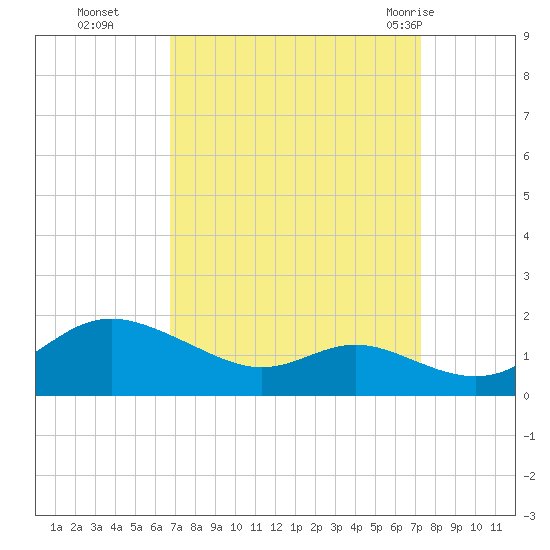 Baltimore tide chart for Saturday, September 14, 2024