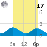 Baltimore tide chart for Tuesday, September 17, 2024