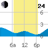 Baltimore tide chart for Tuesday, September 24, 2024