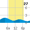 Baltimore tide chart for Friday, September 27, 2024