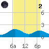 Baltimore tide chart for Monday, September 2, 2024