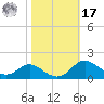 Baltimore tide chart for Thursday, October 17, 2024