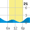 Baltimore tide chart for Monday, October 21, 2024