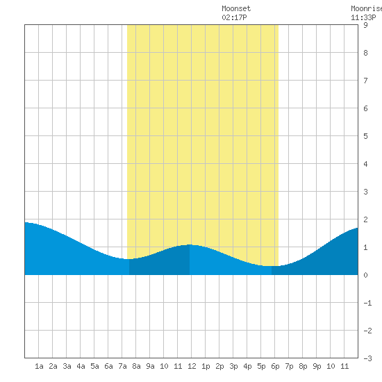 Baltimore tide chart for Wednesday, October 23, 2024