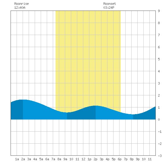 Baltimore tide chart for Friday, October 25, 2024