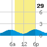 Baltimore tide chart for Tuesday, October 29, 2024