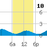 Baltimore tide chart for Sunday, November 10, 2024