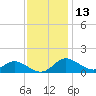 Baltimore tide chart for Wednesday, November 13, 2024
