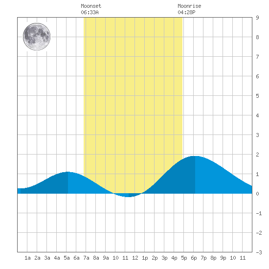 Baltimore tide chart for Friday, November 15, 2024
