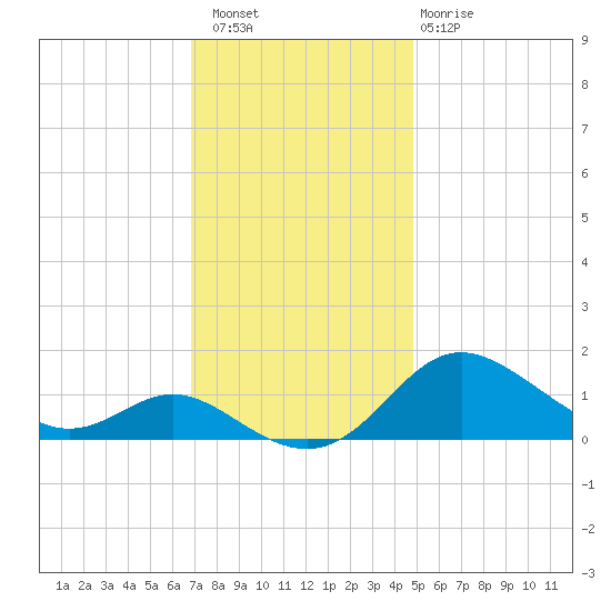 Baltimore tide chart for Saturday, November 16, 2024