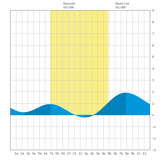 Baltimore tide chart for Sunday, November 17, 2024