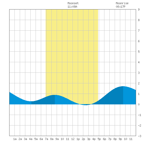 Baltimore tide chart for Tuesday, November 19, 2024