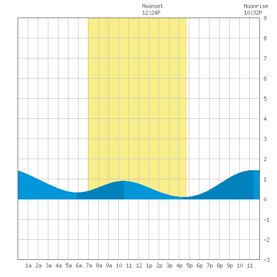 Baltimore tide chart for Thursday, November 21, 2024