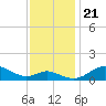 Baltimore tide chart for Thursday, November 21, 2024