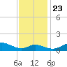 Baltimore tide chart for Saturday, November 23, 2024