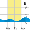 Baltimore tide chart for Sunday, November 3, 2024