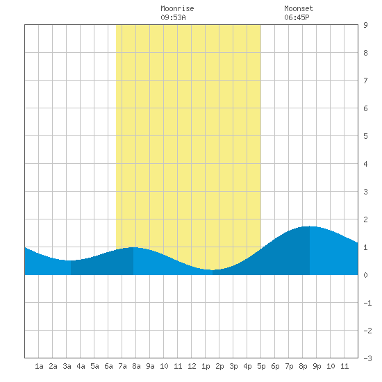 Baltimore tide chart for Monday, November 4, 2024