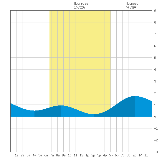 Baltimore tide chart for Tuesday, November 5, 2024