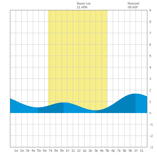 Baltimore tide chart for Wednesday, November 6, 2024