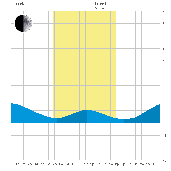 Baltimore tide chart for Saturday, November 9, 2024
