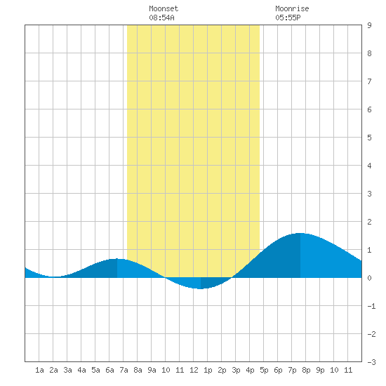 Baltimore tide chart for Monday, December 16, 2024