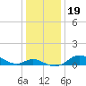 Baltimore tide chart for Thursday, December 19, 2024