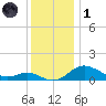 Baltimore tide chart for Sunday, December 1, 2024