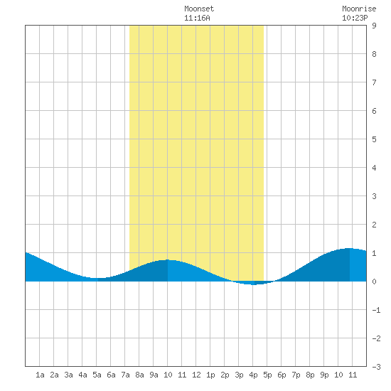 Baltimore tide chart for Friday, December 20, 2024