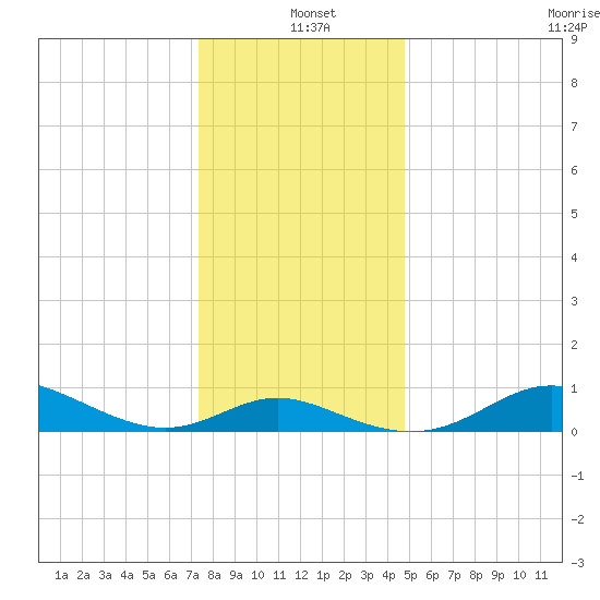 Baltimore tide chart for Saturday, December 21, 2024