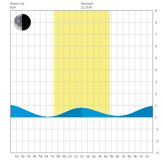 Baltimore tide chart for Sunday, December 22, 2024