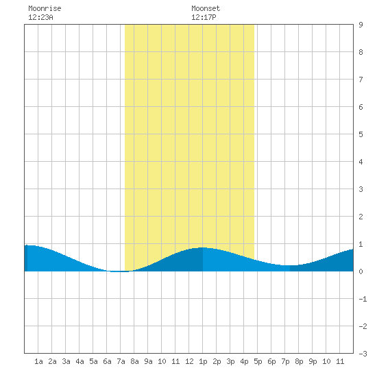 Baltimore tide chart for Monday, December 23, 2024
