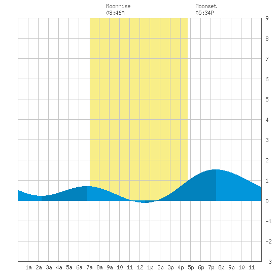 Baltimore tide chart for Monday, December 2, 2024