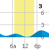 Baltimore tide chart for Tuesday, December 3, 2024