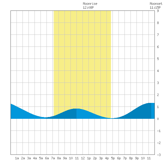 Baltimore tide chart for Saturday, December 7, 2024