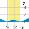 Baltimore tide chart for Saturday, December 7, 2024