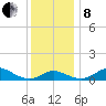 Baltimore tide chart for Sunday, December 8, 2024