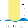 Baltimore tide chart for Wednesday, January 1, 2025