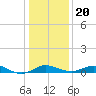 Baltimore tide chart for Monday, January 20, 2025