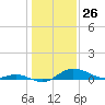 Baltimore tide chart for Sunday, January 26, 2025