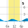 Baltimore tide chart for Sunday, January 5, 2025