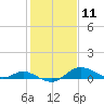 Baltimore tide chart for Tuesday, February 11, 2025