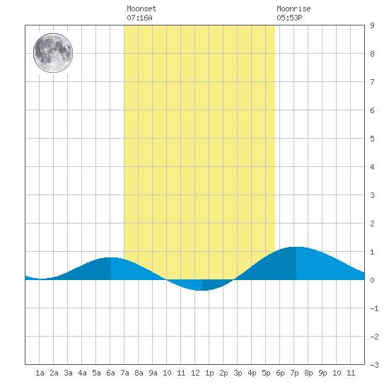 Baltimore tide chart for Wednesday, February 12, 2025