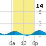 Baltimore tide chart for Friday, February 14, 2025