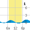 Baltimore tide chart for Saturday, February 1, 2025